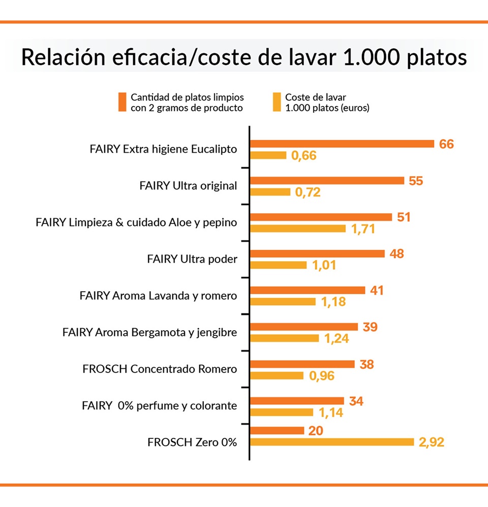 Lavar mil platos